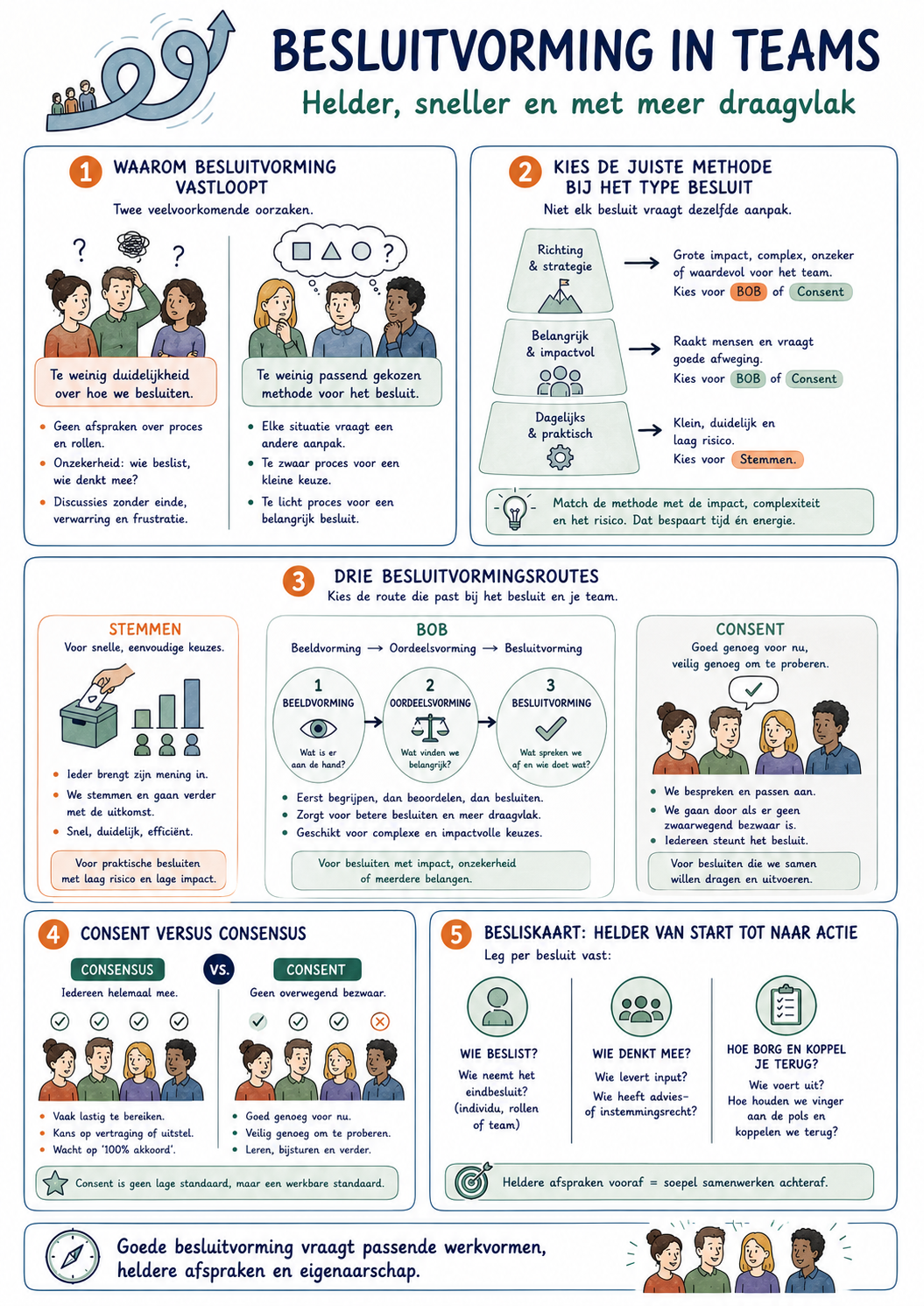 Besluitvorming in teams: helder, sneller en met meer draagvlak via stemmen, BOB en consent