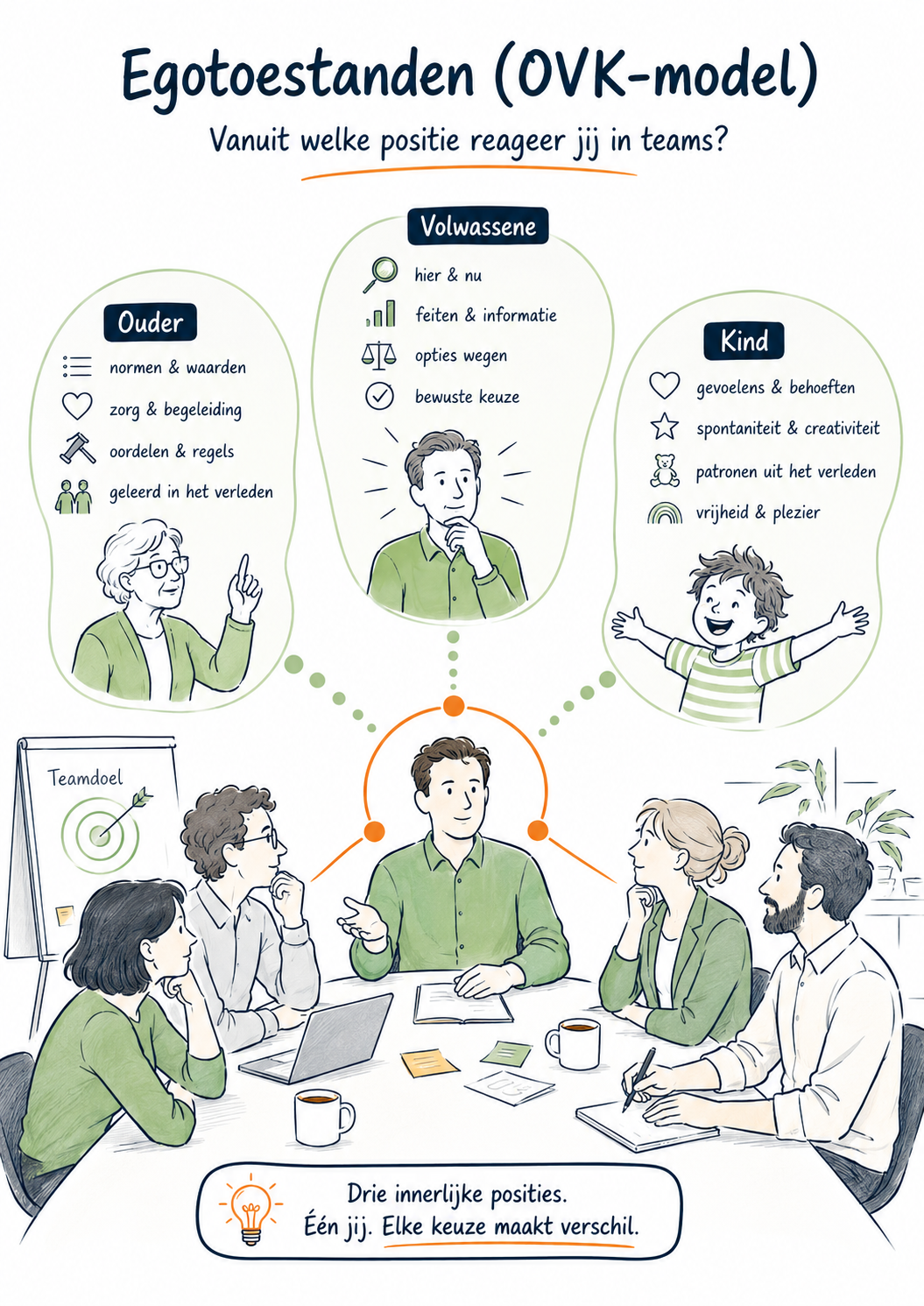 Egotoestanden OVK-model - vanuit welke positie reageer jij in teams