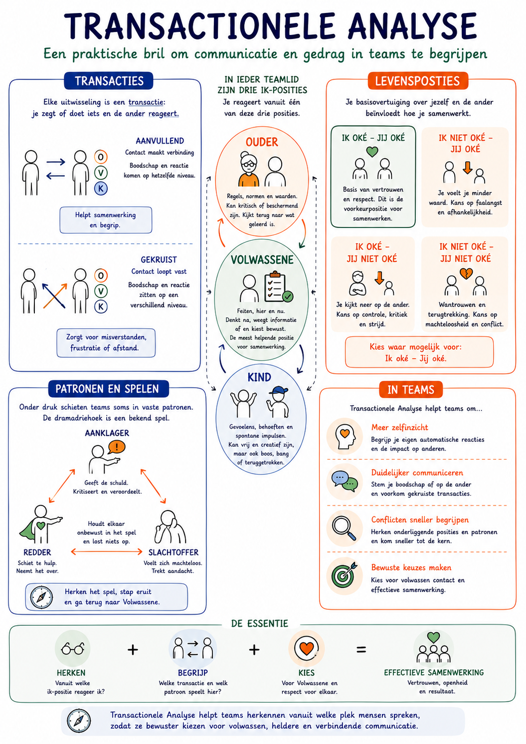 Transactionele Analyse voor teams - overzichtsinfographic
