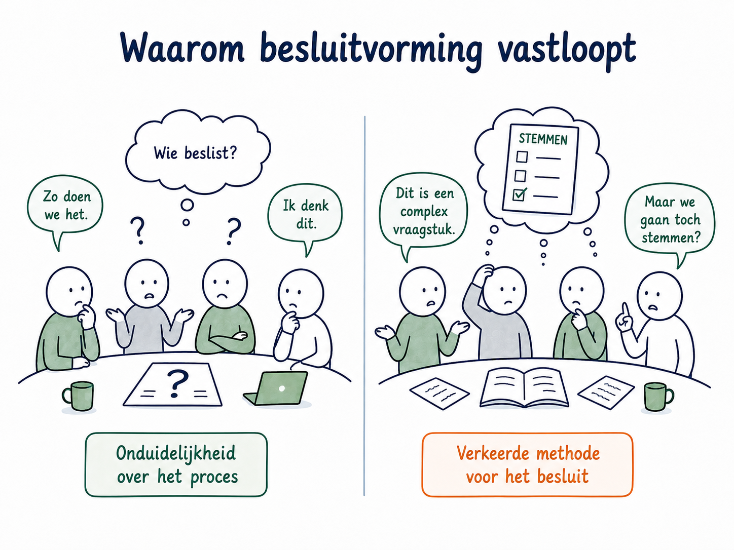 Waarom besluitvorming vastloopt: onduidelijkheid over het proces en de verkeerde methode voor het besluit