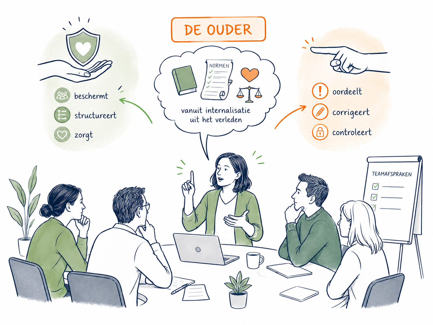 De Ouder egotoestand - normen zorg en oordeel in teamcommunicatie