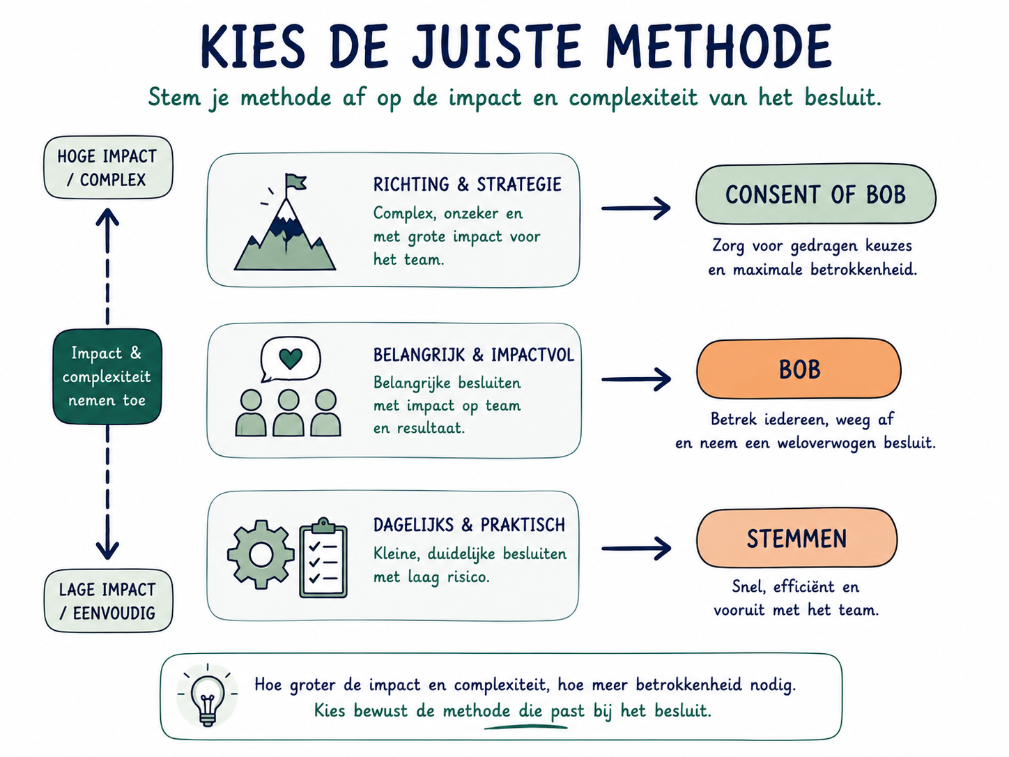 Kies de juiste besluitmethode: stem de methode af op impact en complexiteit - stemmen, BOB of consent