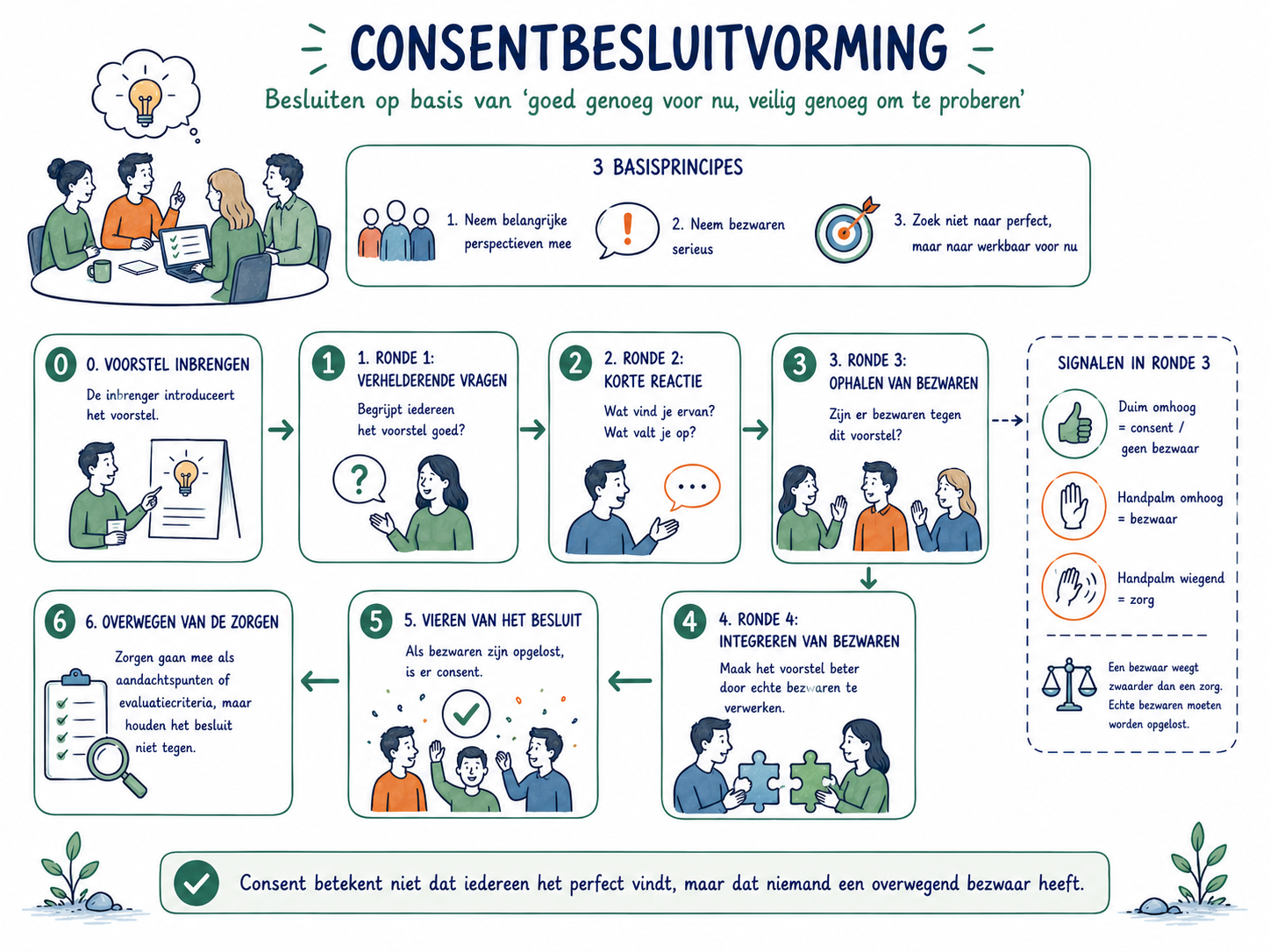 Consentbesluitvorming stap voor stap: voorstel inbrengen, vier rondes, vieren van het besluit en zorgen overwegen