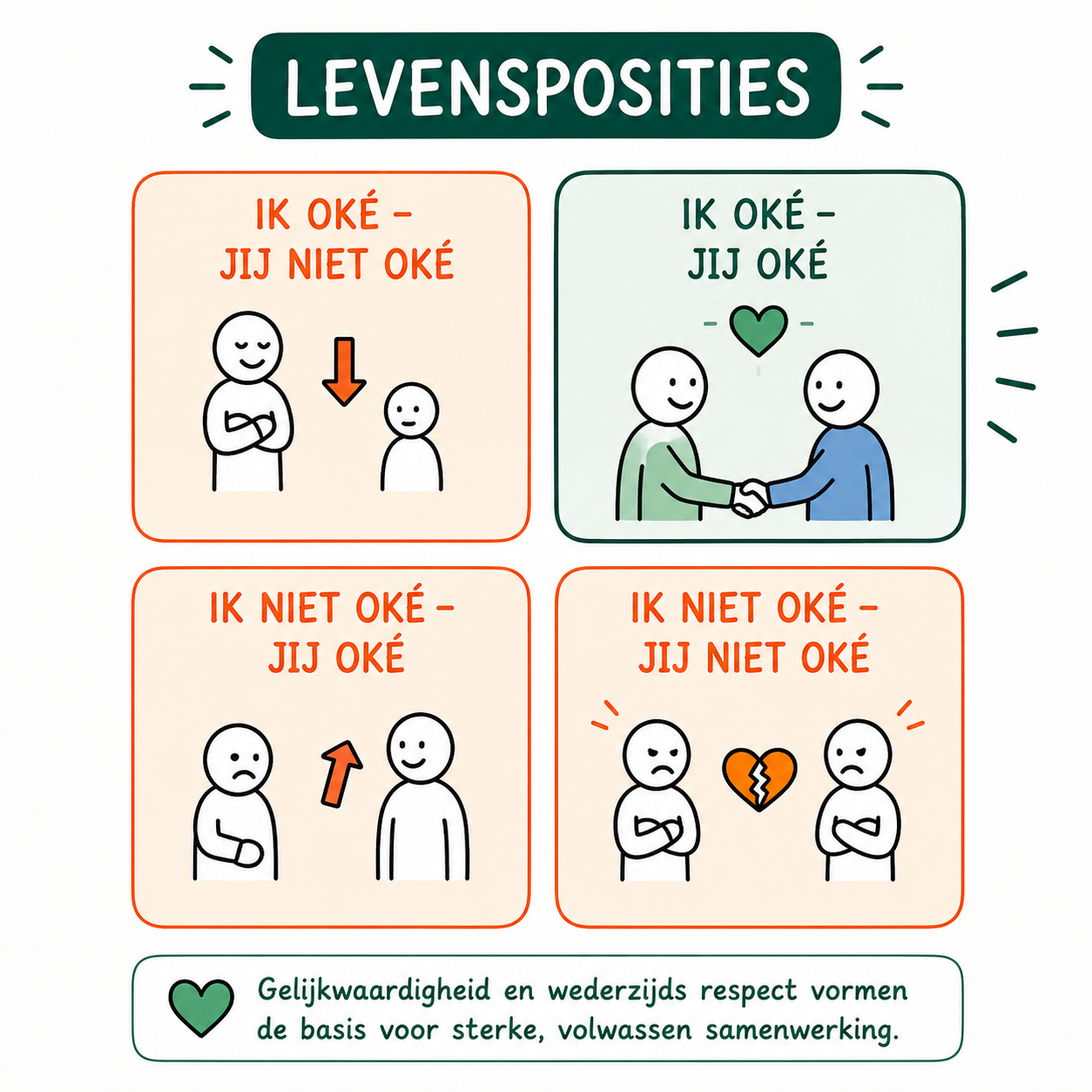 Levensposities - Ik oké jij oké