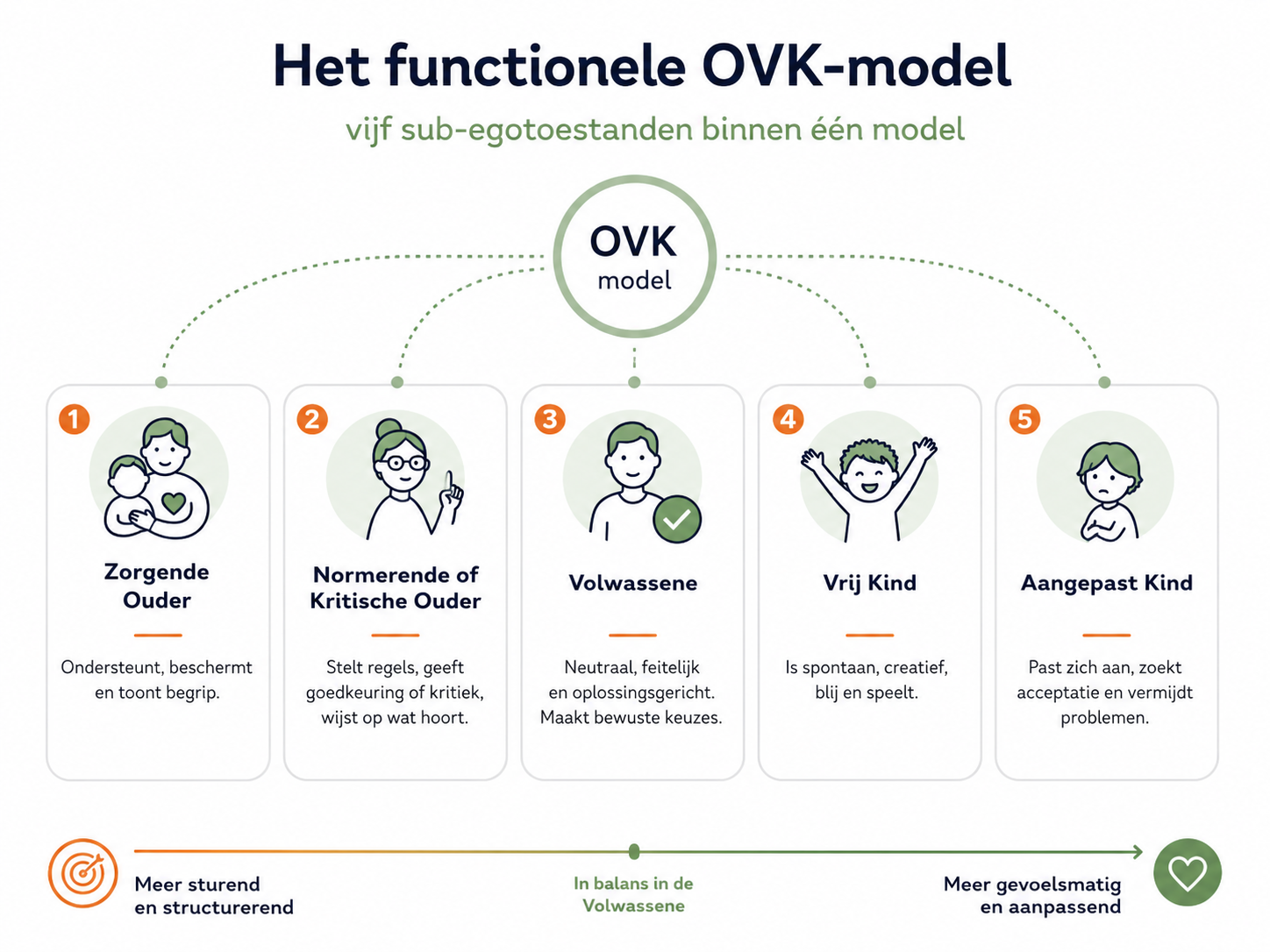 Functioneel OVK-model met vijf sub-egotoestanden