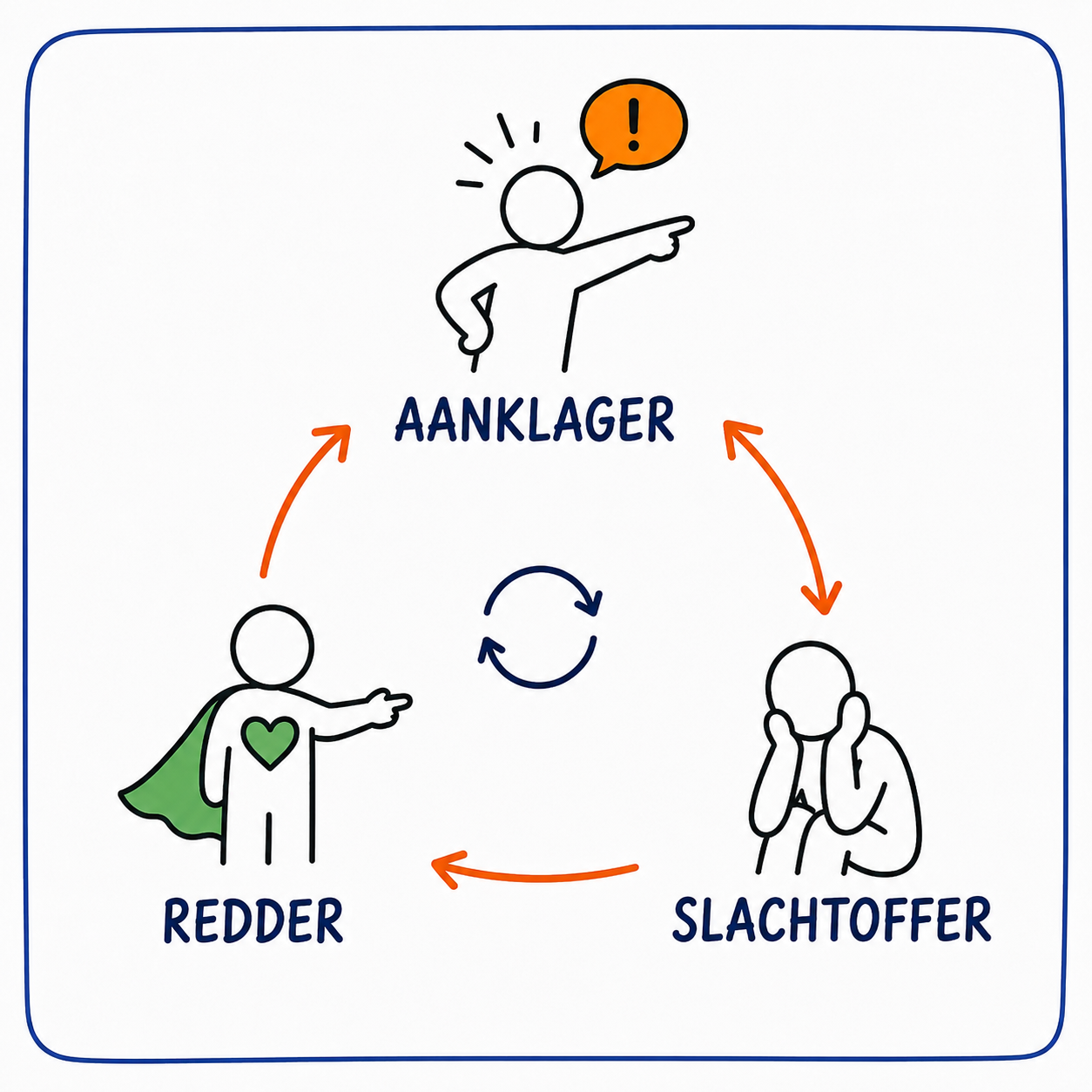 Dramadriehoek - Aanklager, Redder, Slachtoffer
