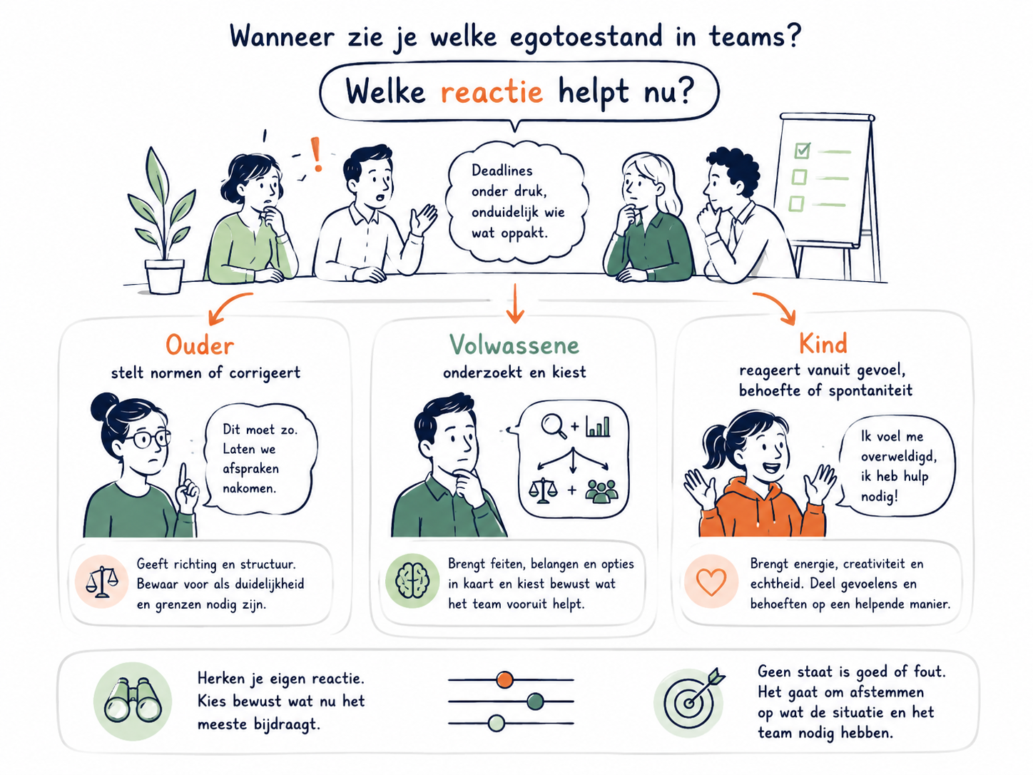Egotoestanden in teamcommunicatie - herken en kies bewust