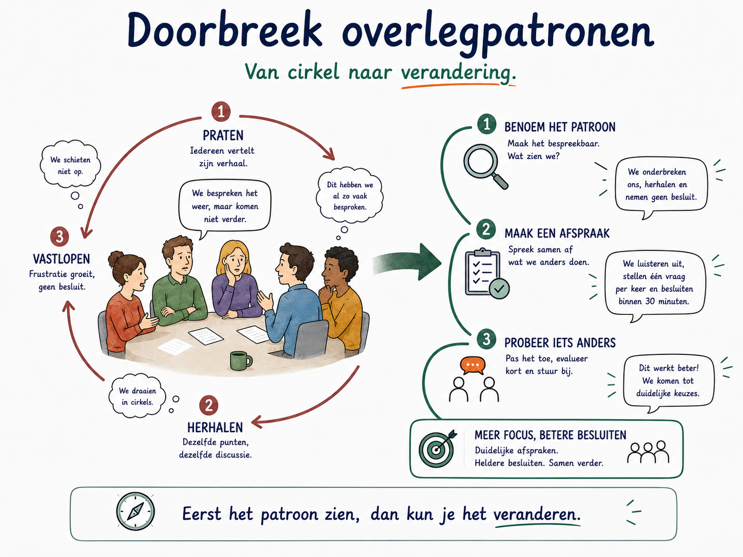 Doorbreek overlegpatronen: van vastlopen in cirkels naar benoemen, afspreken en iets anders proberen