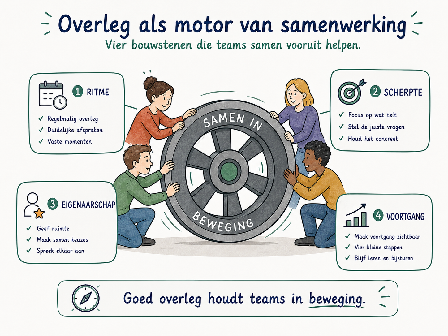 Overleg als motor van samenwerking: ritme, scherpte, eigenaarschap en voortgang