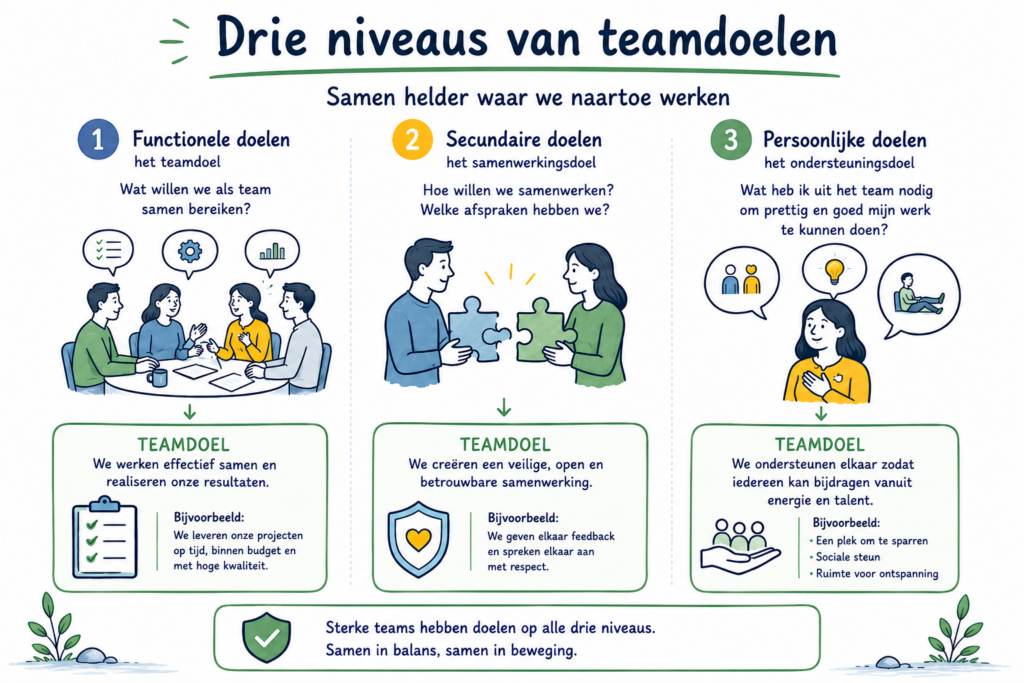 De bedoeling boven drie niveaus van teamdoelen: primaire, secundaire en persoonlijke doelen met voorbeelden