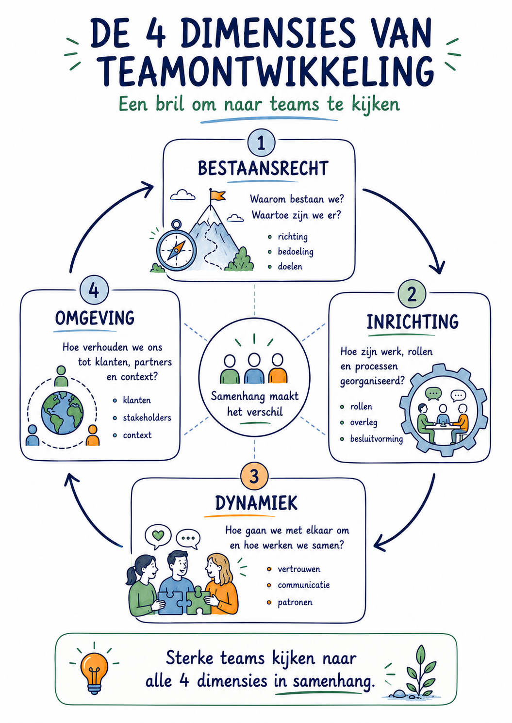 De 4 dimensies van teamontwikkeling