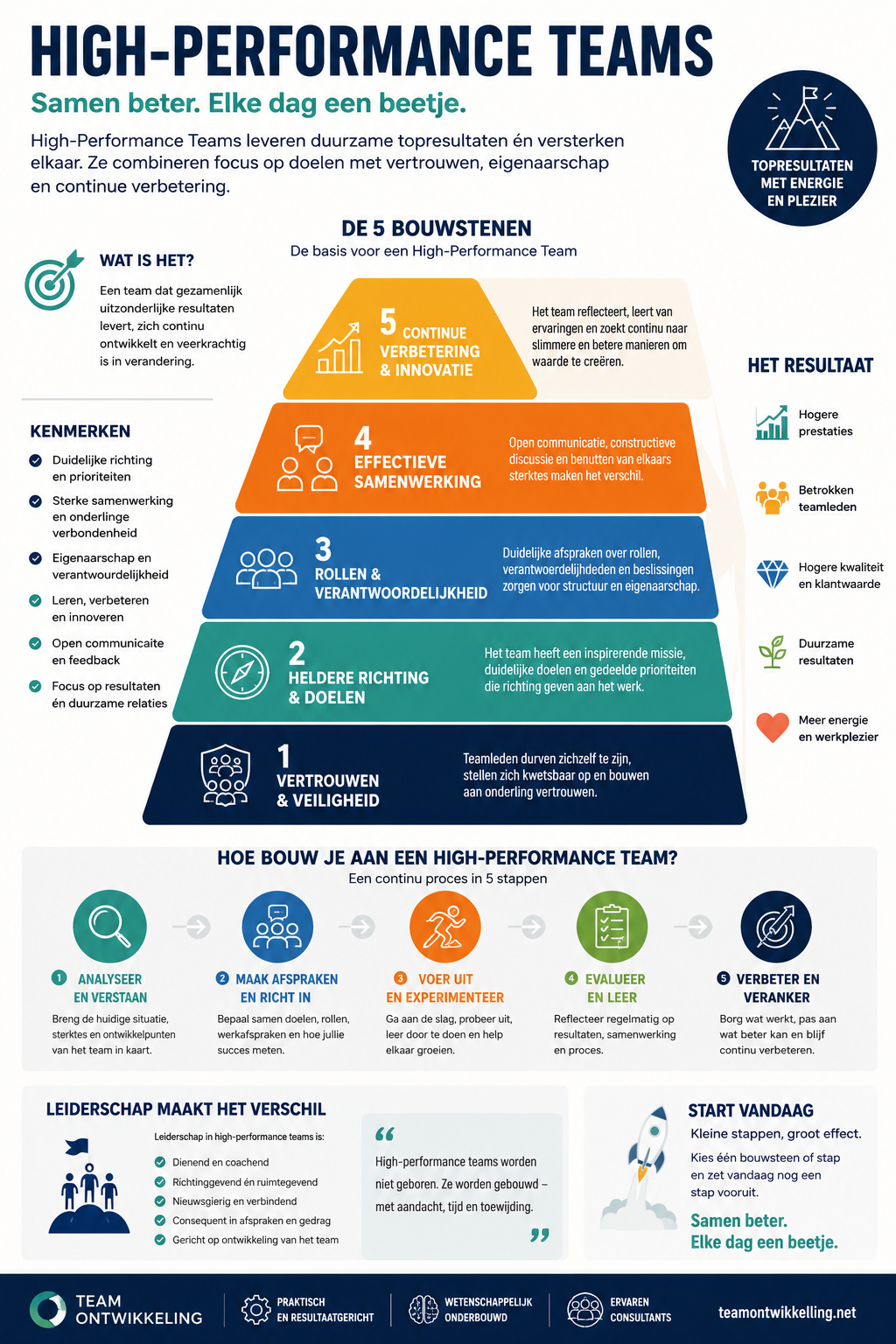 Infographic: High-Performance Teams framework