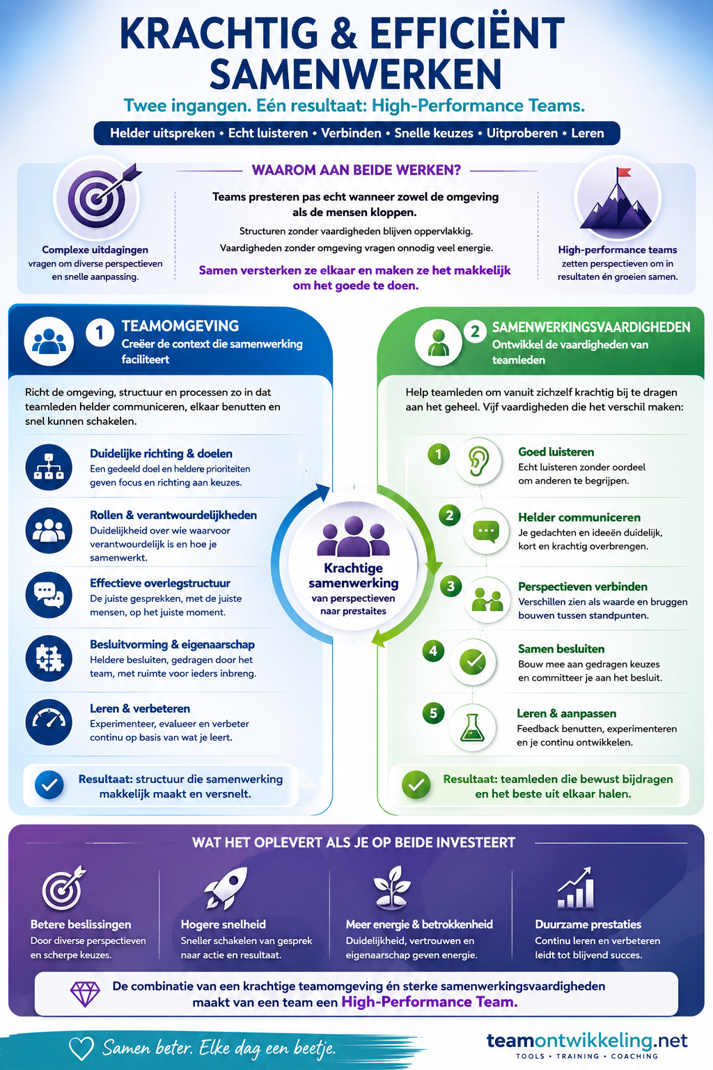 Infographic: Krachtig en efficiënt samenwerken — twee ingangen naar high-performance teams