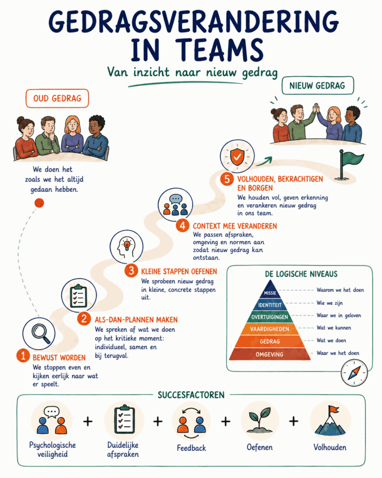 Infographic gedragsverandering in teams: van oud naar nieuw gedrag in vijf stappen (bewust worden, als-dan-plannen maken, kleine stappen oefenen, context mee veranderen, volhouden en borgen), met de logische niveaus en vijf succesfactoren