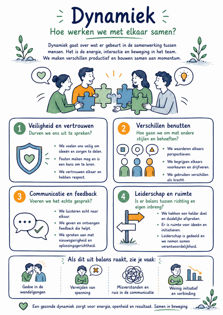 Infographic Dynamiek: hoe werken we met elkaar samen?