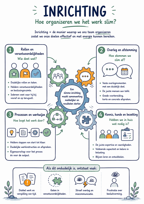 Infographic Inrichting: hoe organiseren we het werk slim?