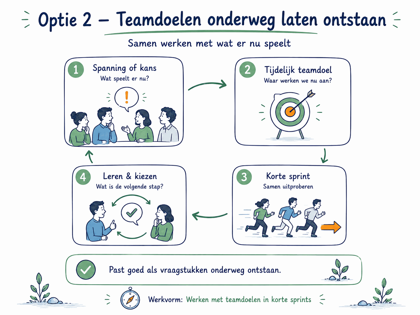 Optie 2: teamdoelen onderweg laten ontstaan in vier stappen — spanning of kans, tijdelijk teamdoel, korte sprint, leren en kiezen