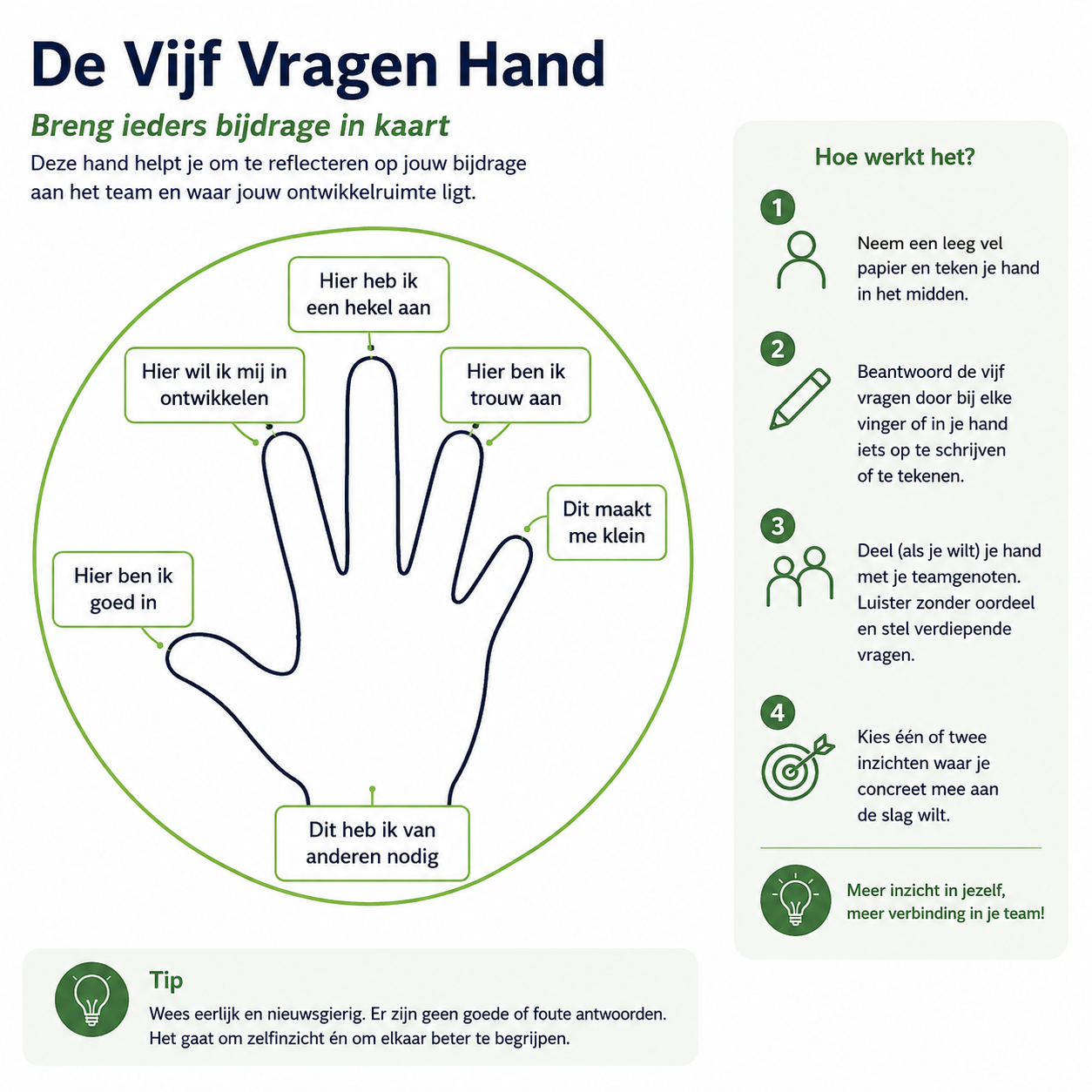Infographic werkvorm De Hand: vijf vragen per vinger om ieders bijdrage in het team in kaart te brengen