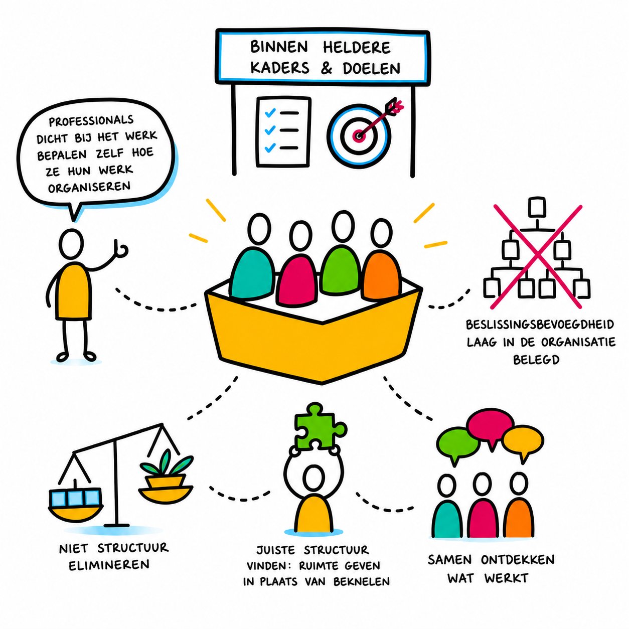 Illustratie van de kernkenmerken van zelforganisatie